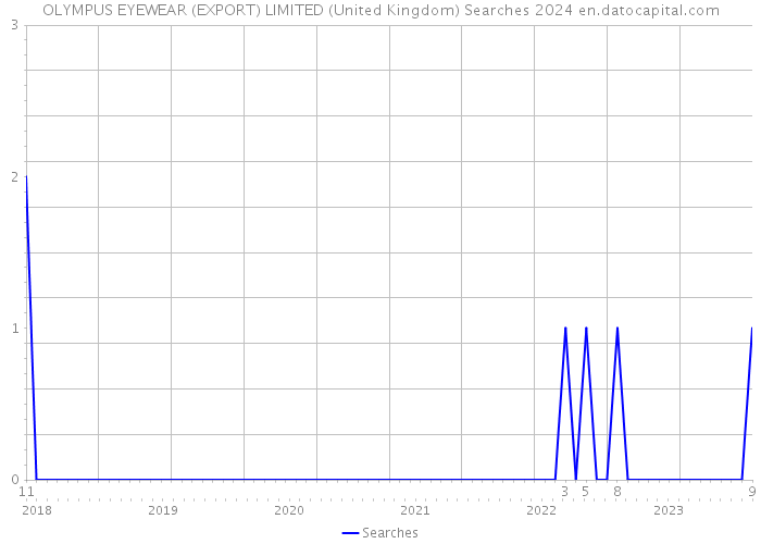 OLYMPUS EYEWEAR (EXPORT) LIMITED (United Kingdom) Searches 2024 