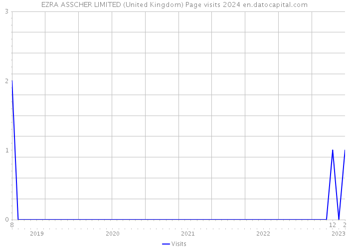 EZRA ASSCHER LIMITED (United Kingdom) Page visits 2024 