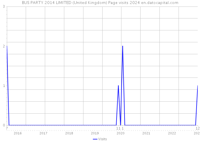 BUS PARTY 2014 LIMITED (United Kingdom) Page visits 2024 