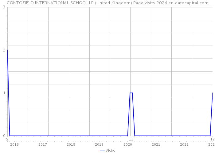 CONTOFIELD INTERNATIONAL SCHOOL LP (United Kingdom) Page visits 2024 