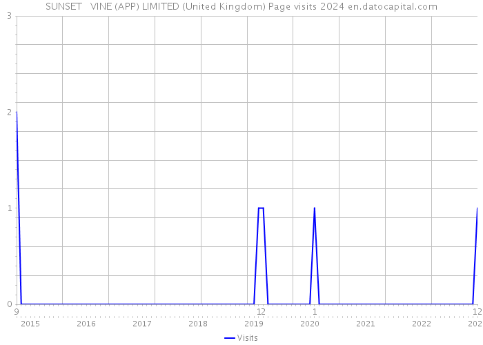 SUNSET + VINE (APP) LIMITED (United Kingdom) Page visits 2024 