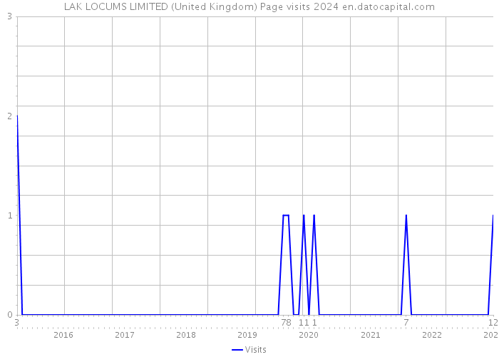 LAK LOCUMS LIMITED (United Kingdom) Page visits 2024 