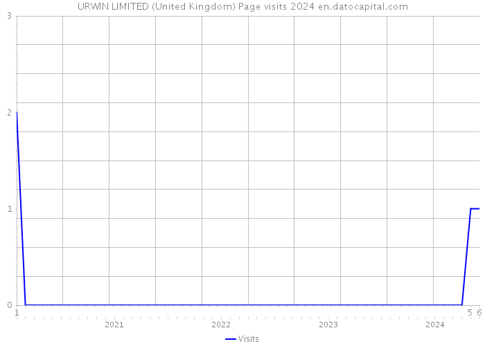 URWIN LIMITED (United Kingdom) Page visits 2024 