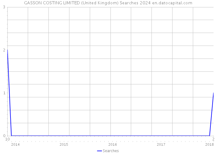 GASSON COSTING LIMITED (United Kingdom) Searches 2024 