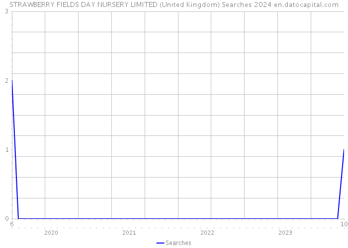 STRAWBERRY FIELDS DAY NURSERY LIMITED (United Kingdom) Searches 2024 