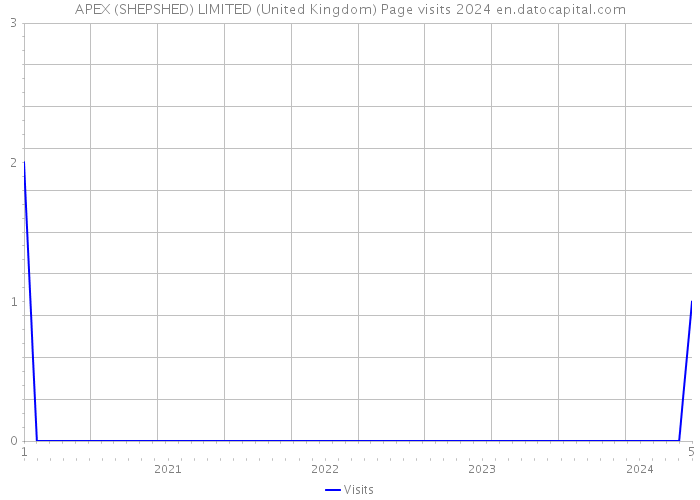 APEX (SHEPSHED) LIMITED (United Kingdom) Page visits 2024 