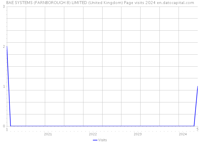 BAE SYSTEMS (FARNBOROUGH 8) LIMITED (United Kingdom) Page visits 2024 