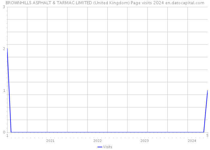 BROWNHILLS ASPHALT & TARMAC LIMITED (United Kingdom) Page visits 2024 