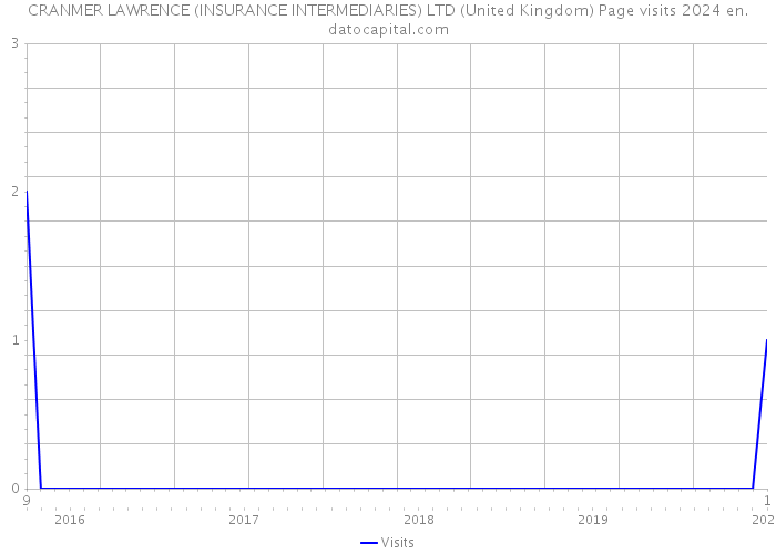 CRANMER LAWRENCE (INSURANCE INTERMEDIARIES) LTD (United Kingdom) Page visits 2024 