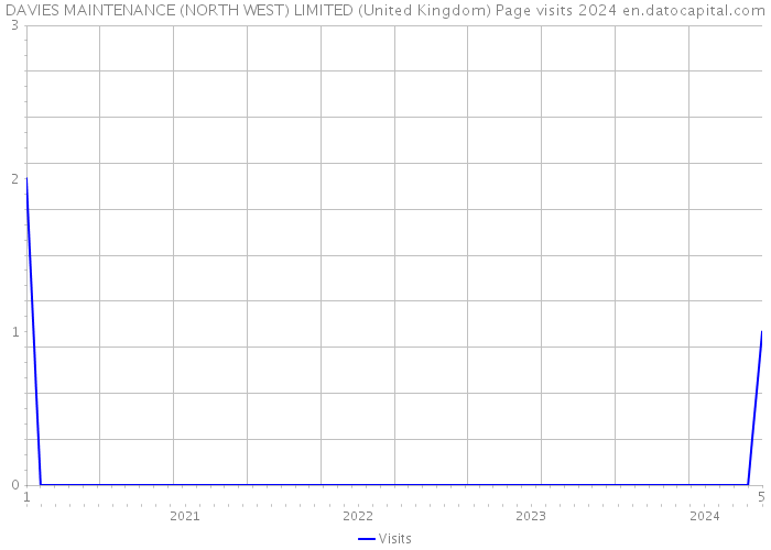 DAVIES MAINTENANCE (NORTH WEST) LIMITED (United Kingdom) Page visits 2024 
