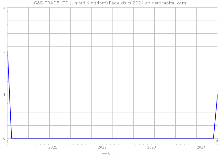 G&D TRADE LTD (United Kingdom) Page visits 2024 