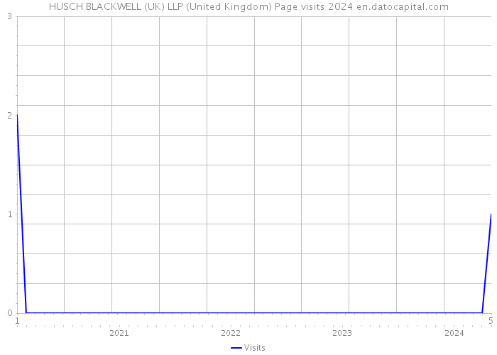 HUSCH BLACKWELL (UK) LLP (United Kingdom) Page visits 2024 