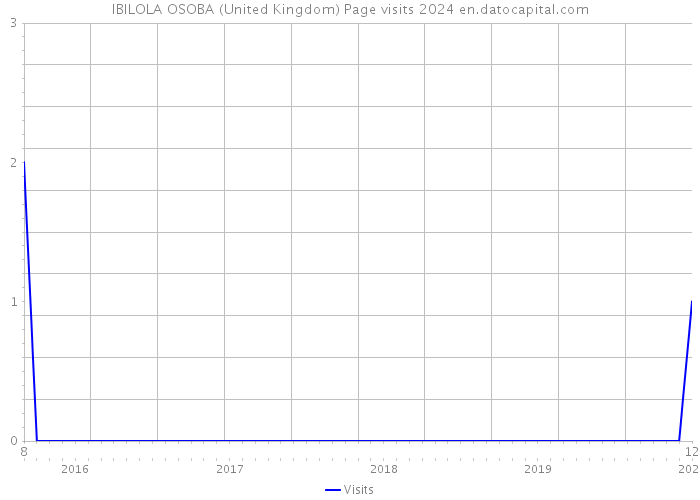 IBILOLA OSOBA (United Kingdom) Page visits 2024 