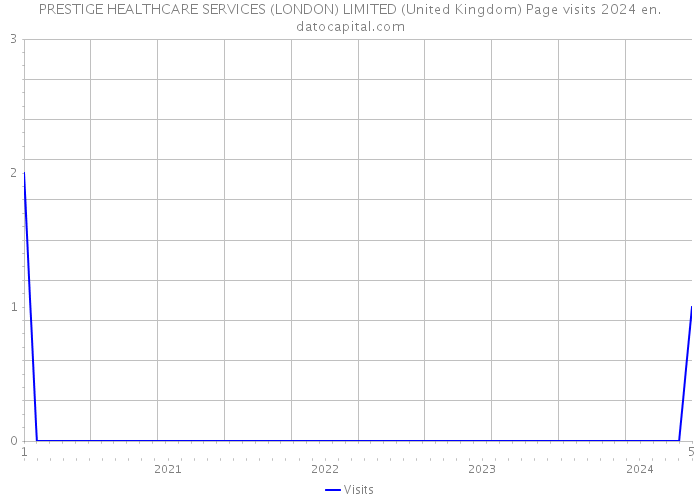 PRESTIGE HEALTHCARE SERVICES (LONDON) LIMITED (United Kingdom) Page visits 2024 