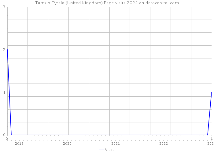 Tamsin Tyrala (United Kingdom) Page visits 2024 