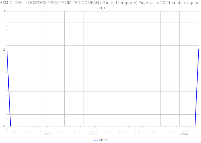 BSM GLOBAL LOGISTICS PRIVATE LIMITED COMPANY (United Kingdom) Page visits 2024 