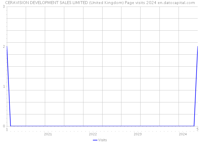 CERAVISION DEVELOPMENT SALES LIMITED (United Kingdom) Page visits 2024 