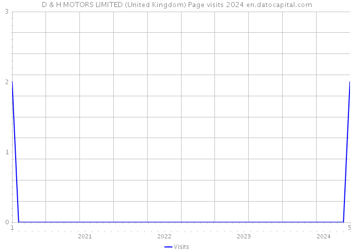 D & H MOTORS LIMITED (United Kingdom) Page visits 2024 