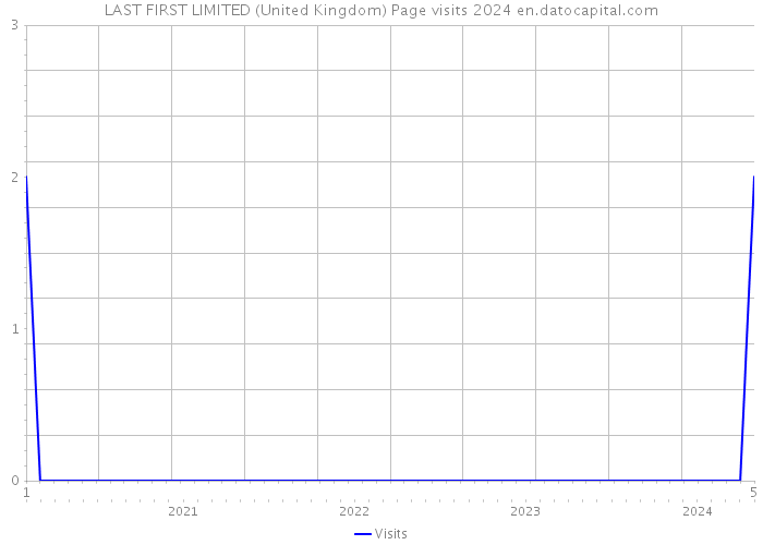 LAST FIRST LIMITED (United Kingdom) Page visits 2024 