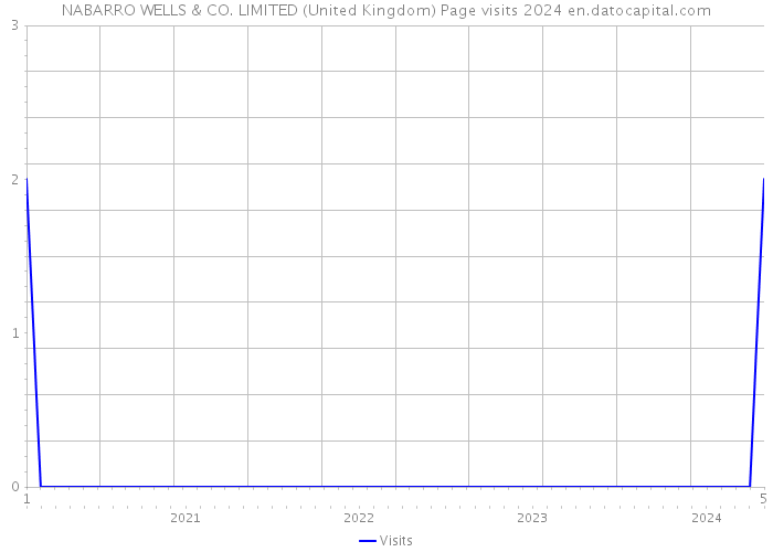 NABARRO WELLS & CO. LIMITED (United Kingdom) Page visits 2024 