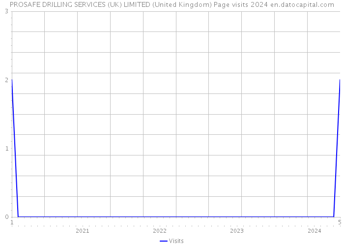 PROSAFE DRILLING SERVICES (UK) LIMITED (United Kingdom) Page visits 2024 