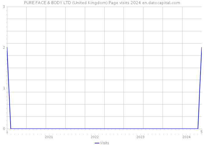 PURE FACE & BODY LTD (United Kingdom) Page visits 2024 