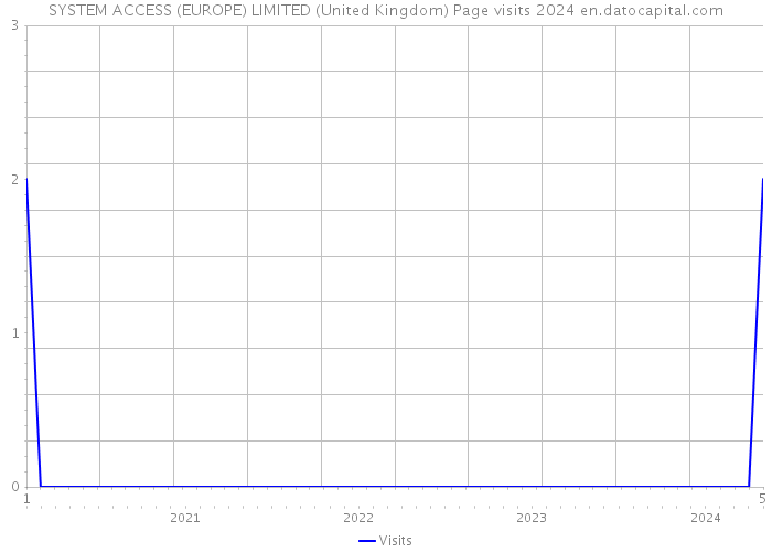 SYSTEM ACCESS (EUROPE) LIMITED (United Kingdom) Page visits 2024 