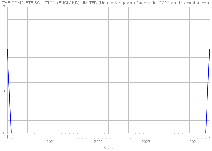 THE COMPLETE SOLUTION (ENGLAND) LIMITED (United Kingdom) Page visits 2024 
