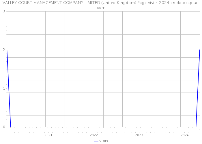 VALLEY COURT MANAGEMENT COMPANY LIMITED (United Kingdom) Page visits 2024 