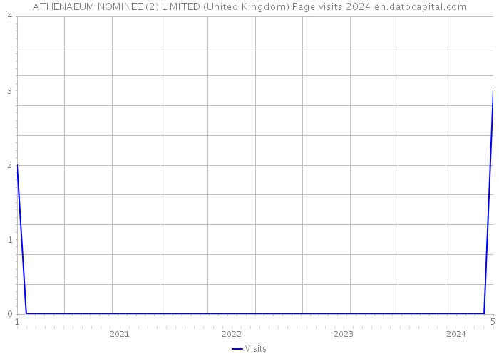 ATHENAEUM NOMINEE (2) LIMITED (United Kingdom) Page visits 2024 