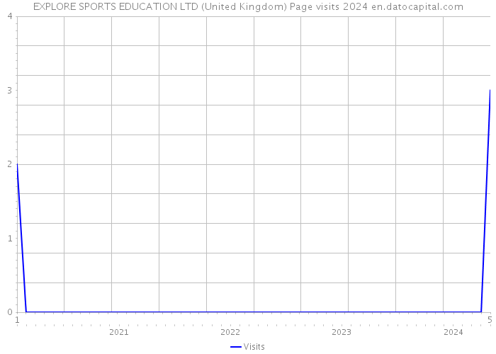 EXPLORE SPORTS EDUCATION LTD (United Kingdom) Page visits 2024 
