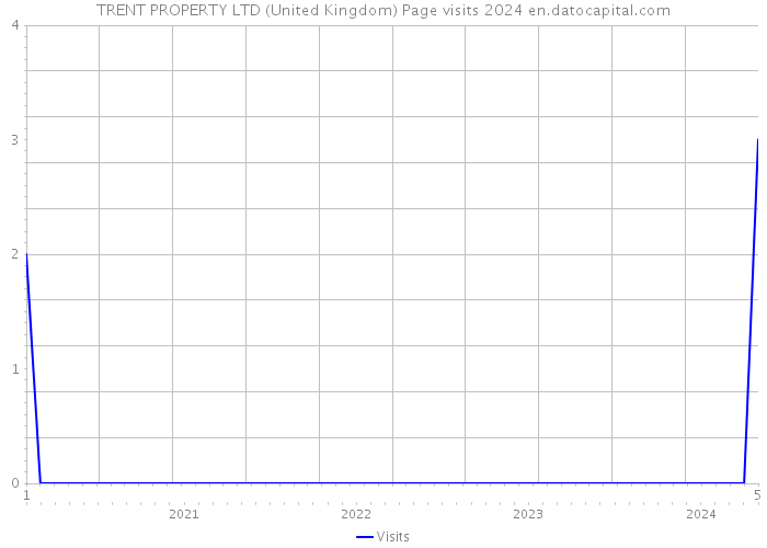 TRENT PROPERTY LTD (United Kingdom) Page visits 2024 