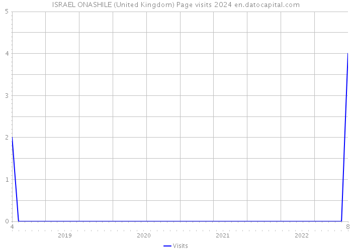 ISRAEL ONASHILE (United Kingdom) Page visits 2024 