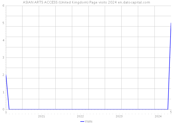 ASIAN ARTS ACCESS (United Kingdom) Page visits 2024 