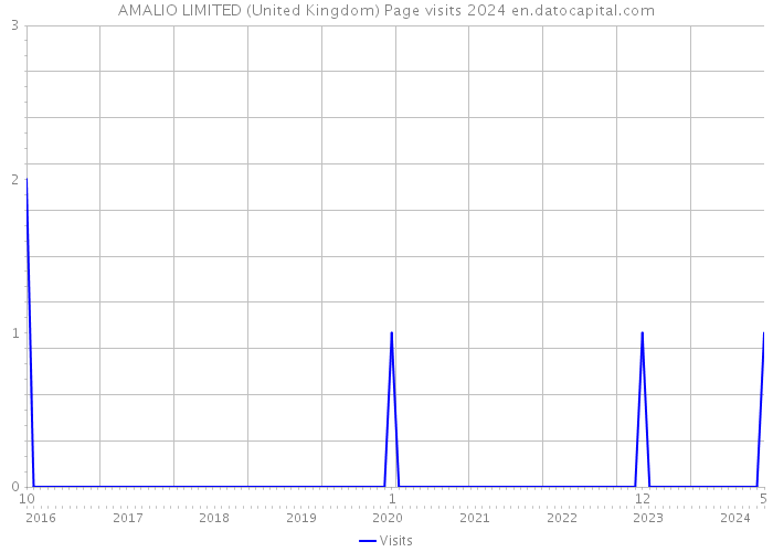 AMALIO LIMITED (United Kingdom) Page visits 2024 