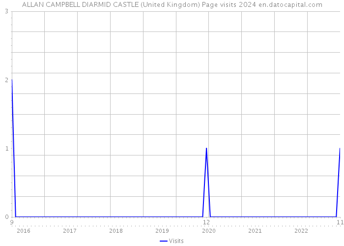 ALLAN CAMPBELL DIARMID CASTLE (United Kingdom) Page visits 2024 