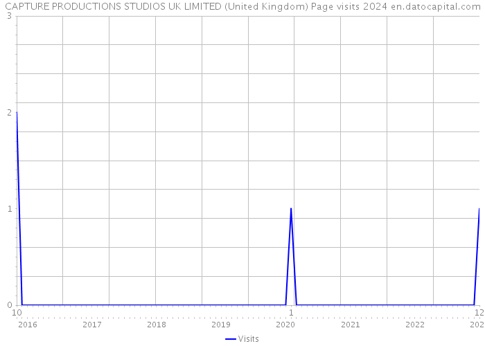 CAPTURE PRODUCTIONS STUDIOS UK LIMITED (United Kingdom) Page visits 2024 