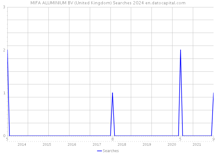 MIFA ALUMINIUM BV (United Kingdom) Searches 2024 