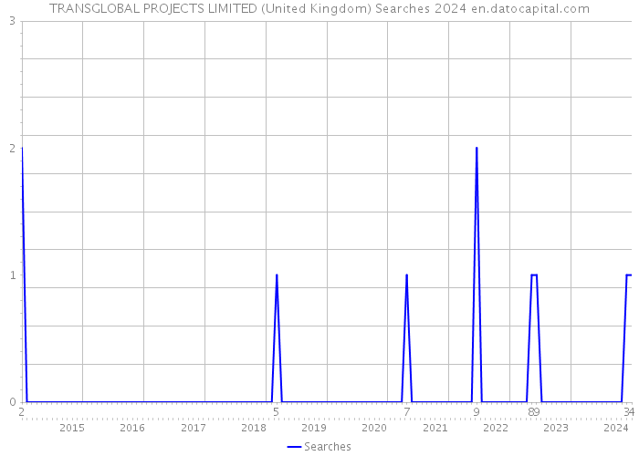TRANSGLOBAL PROJECTS LIMITED (United Kingdom) Searches 2024 