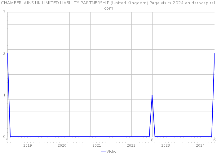 CHAMBERLAINS UK LIMITED LIABILITY PARTNERSHIP (United Kingdom) Page visits 2024 