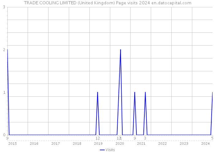 TRADE COOLING LIMITED (United Kingdom) Page visits 2024 