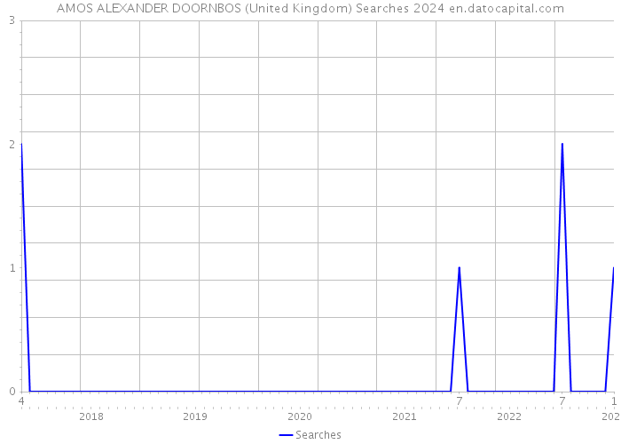 AMOS ALEXANDER DOORNBOS (United Kingdom) Searches 2024 