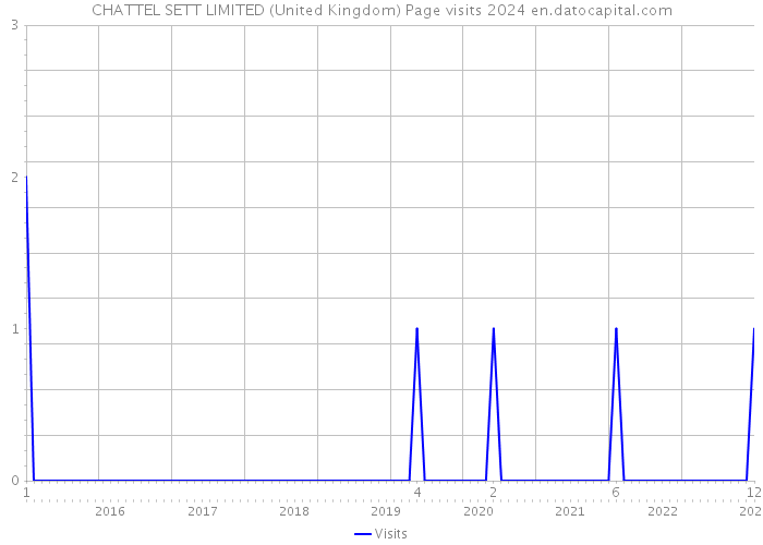 CHATTEL SETT LIMITED (United Kingdom) Page visits 2024 