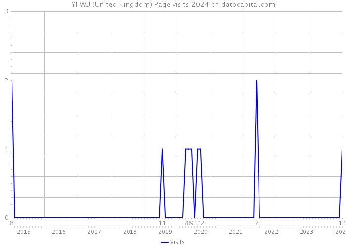 YI WU (United Kingdom) Page visits 2024 