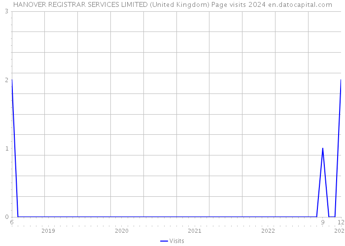 HANOVER REGISTRAR SERVICES LIMITED (United Kingdom) Page visits 2024 