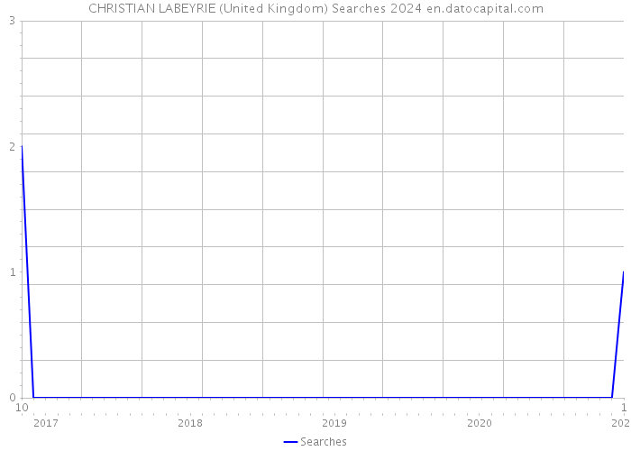 CHRISTIAN LABEYRIE (United Kingdom) Searches 2024 