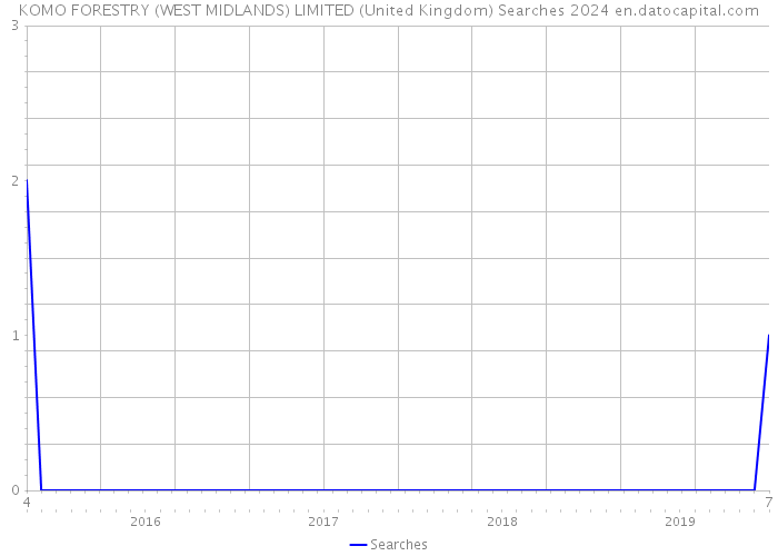 KOMO FORESTRY (WEST MIDLANDS) LIMITED (United Kingdom) Searches 2024 