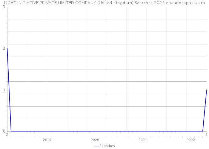 LIGHT INITIATIVE PRIVATE LIMITED COMPANY (United Kingdom) Searches 2024 
