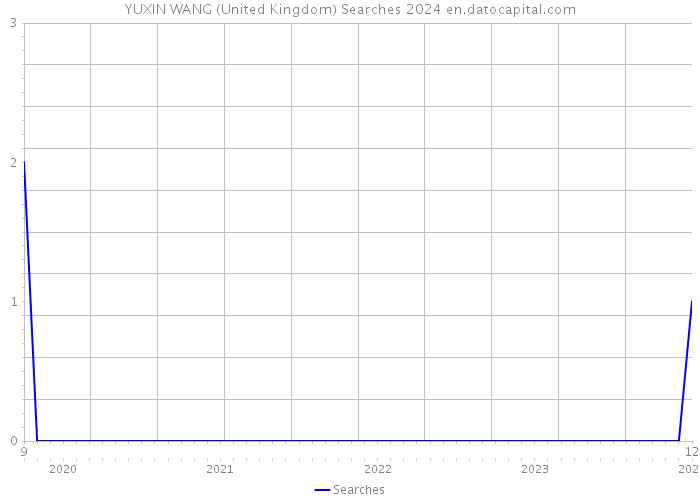 YUXIN WANG (United Kingdom) Searches 2024 
