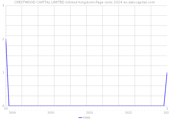 CRESTWOOD CAPITAL LIMITED (United Kingdom) Page visits 2024 